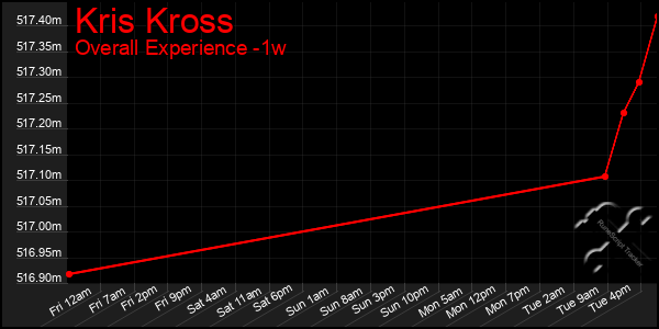 Last 7 Days Graph of Kris Kross