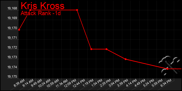 Last 24 Hours Graph of Kris Kross