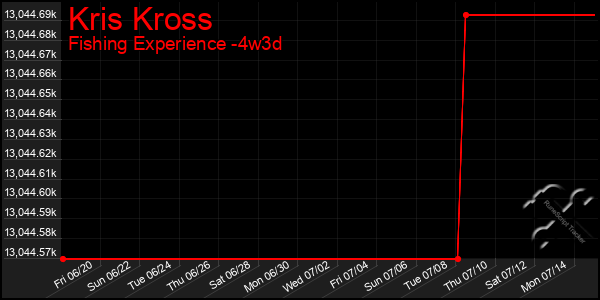 Last 31 Days Graph of Kris Kross