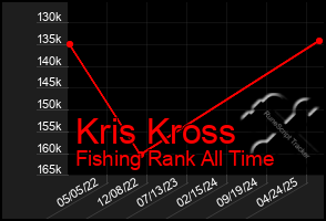 Total Graph of Kris Kross