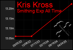 Total Graph of Kris Kross