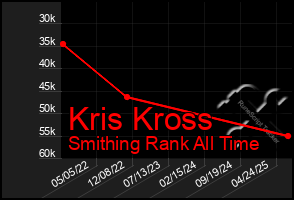 Total Graph of Kris Kross