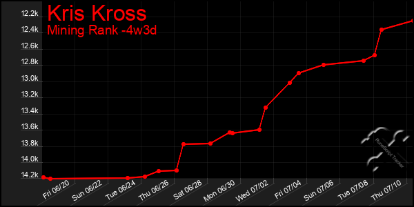 Last 31 Days Graph of Kris Kross
