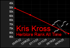 Total Graph of Kris Kross