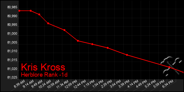 Last 24 Hours Graph of Kris Kross
