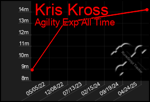 Total Graph of Kris Kross