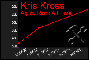 Total Graph of Kris Kross