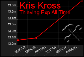 Total Graph of Kris Kross