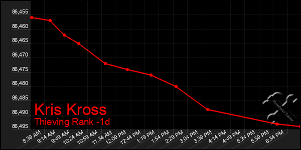 Last 24 Hours Graph of Kris Kross