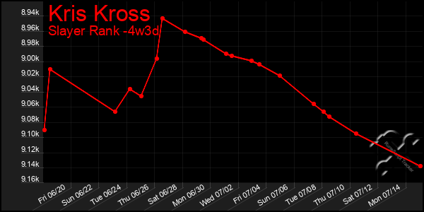 Last 31 Days Graph of Kris Kross