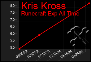 Total Graph of Kris Kross