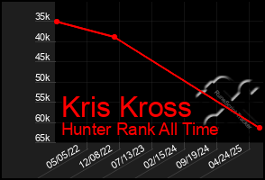 Total Graph of Kris Kross