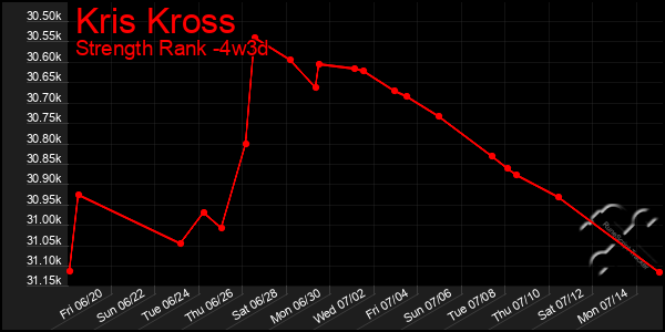Last 31 Days Graph of Kris Kross