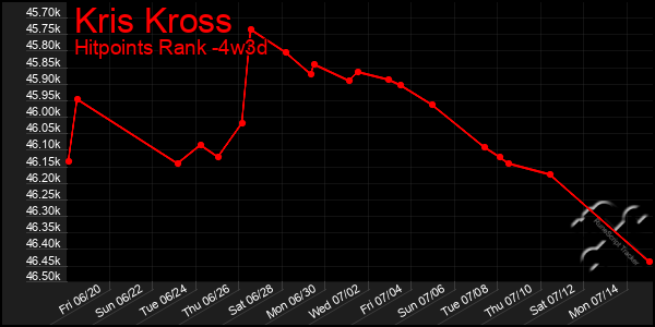 Last 31 Days Graph of Kris Kross