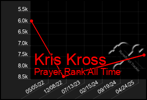 Total Graph of Kris Kross