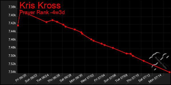 Last 31 Days Graph of Kris Kross