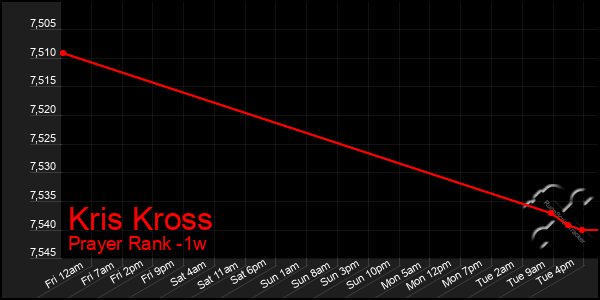 Last 7 Days Graph of Kris Kross