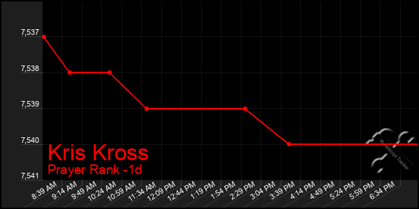 Last 24 Hours Graph of Kris Kross