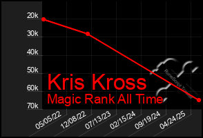 Total Graph of Kris Kross