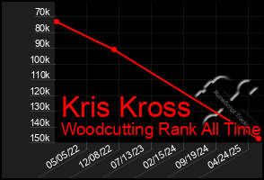 Total Graph of Kris Kross