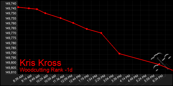 Last 24 Hours Graph of Kris Kross