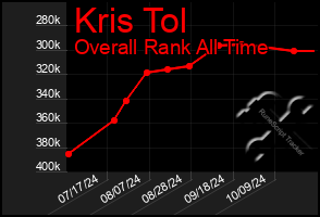 Total Graph of Kris Tol