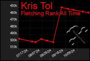 Total Graph of Kris Tol