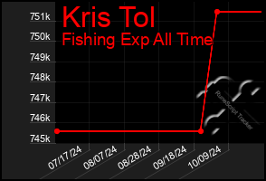 Total Graph of Kris Tol