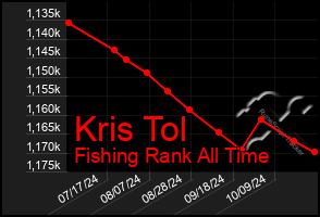 Total Graph of Kris Tol