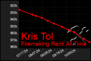 Total Graph of Kris Tol