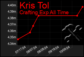 Total Graph of Kris Tol