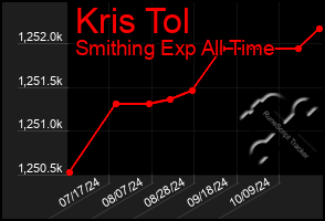 Total Graph of Kris Tol