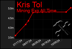 Total Graph of Kris Tol