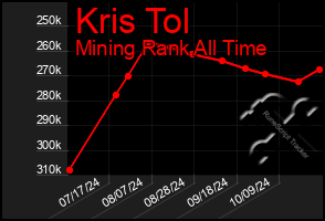 Total Graph of Kris Tol