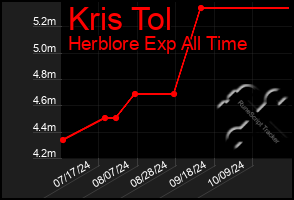 Total Graph of Kris Tol