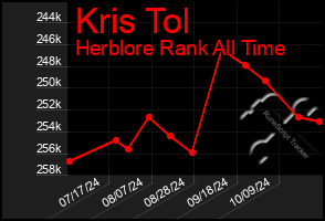 Total Graph of Kris Tol