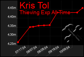 Total Graph of Kris Tol