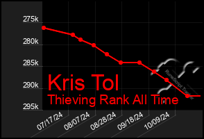 Total Graph of Kris Tol