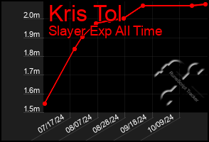 Total Graph of Kris Tol