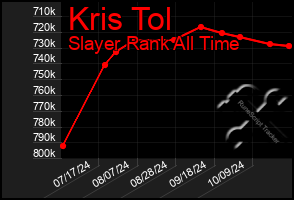 Total Graph of Kris Tol