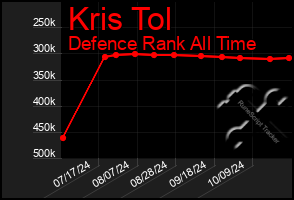 Total Graph of Kris Tol