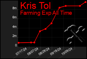 Total Graph of Kris Tol