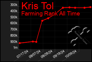 Total Graph of Kris Tol