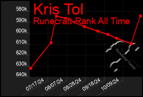 Total Graph of Kris Tol