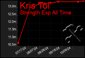 Total Graph of Kris Tol