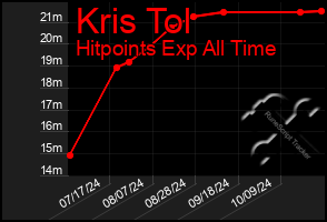 Total Graph of Kris Tol