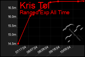 Total Graph of Kris Tol