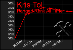 Total Graph of Kris Tol