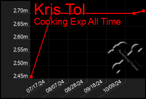 Total Graph of Kris Tol