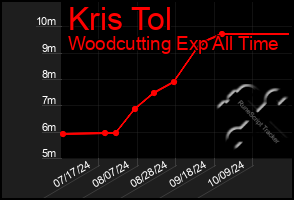 Total Graph of Kris Tol